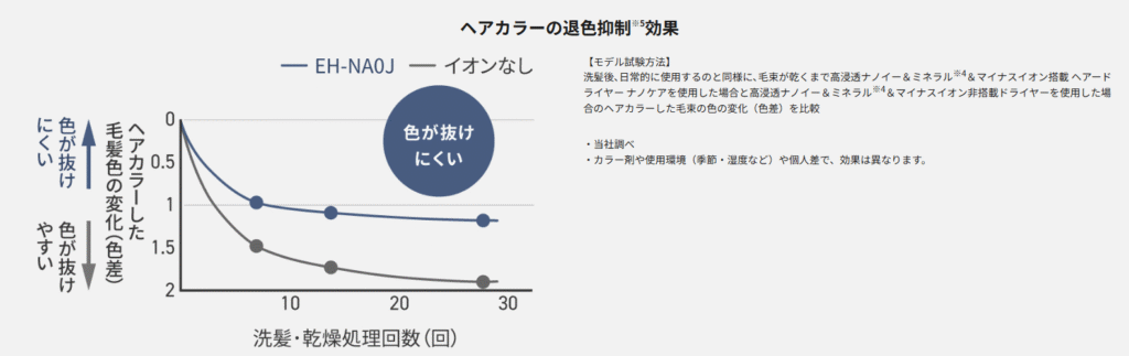 パナソニック ナノケア 脱色抑制機能