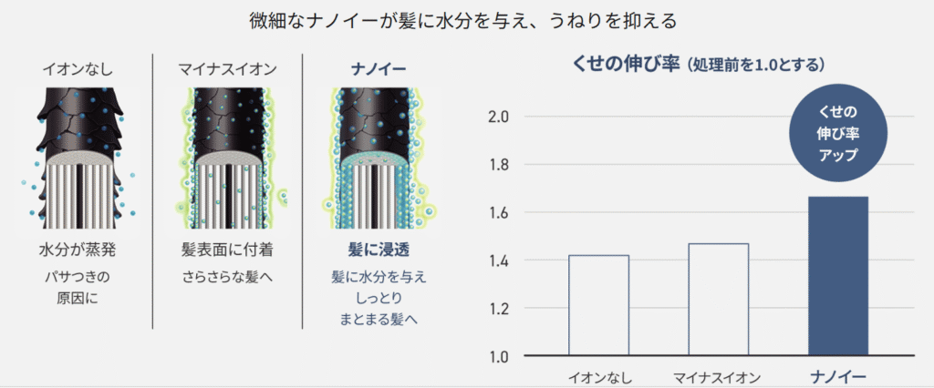 Panasonic ナノケア ナノイー